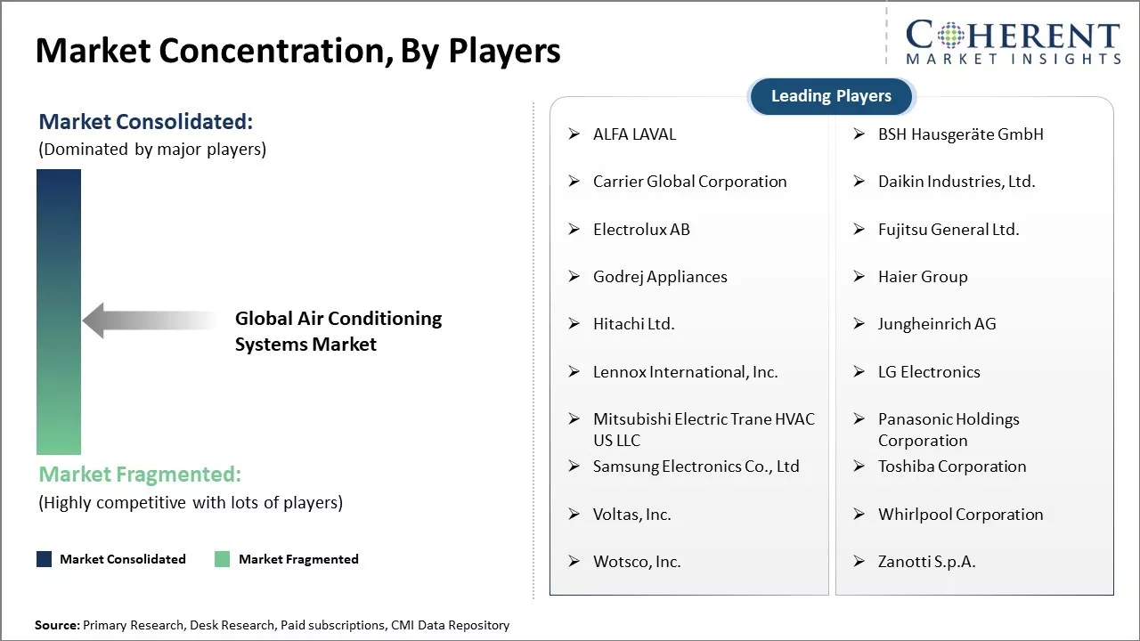 Air Conditioning Systems Market Concentration By Players